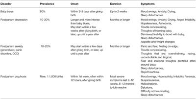 Immune System Alterations and Postpartum Mental Illness: Evidence From Basic and Clinical Research